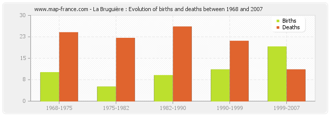 La Bruguière : Evolution of births and deaths between 1968 and 2007